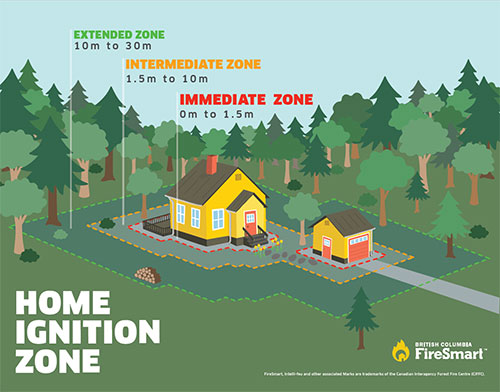 Firesmart Home ignition zone 