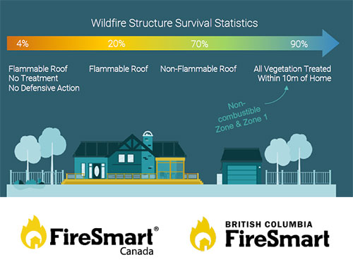 Wildfire Structure Survival statistics